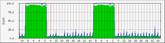 cpu0 Traffic Graph