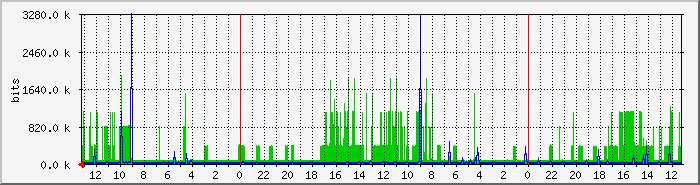 eth0 Traffic Graph