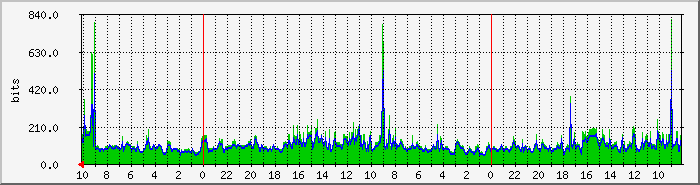 eth0p Traffic Graph